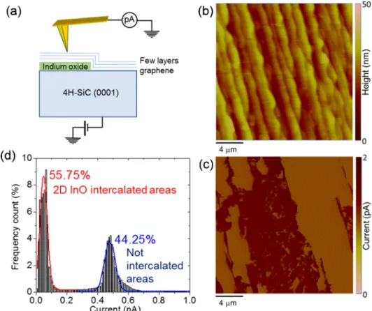 Fig. 4. (a) High resolution current map measured  with a tip-sample bias V tip  = 1 V and (b) current  intensity  line-scan  in  a  region  including  InO-  intercalated  and  not-intercalated  graphene