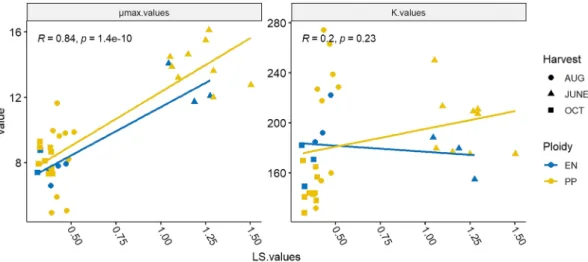Fig. 2. Correlation of the Leaf/Stem (L/S) ratios (on a VS basis) of EN and PP willow genotypes with the average methane potentials (K) and highest production rates  ( µ max) derived from the modified Gompertz models of their respective mixed fermentations