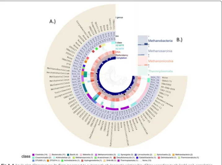 Table S1). Archaea represented about 10% of the micro- micro-biome. Within the domain Bacteria, most bins (34) were  associated with the phylum Firmicutes