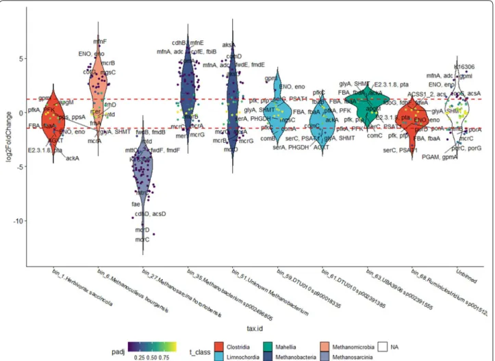 Fig. 4  Violin plot of genes (small dots) involved in the methanogenesis KEGG pathway (map00680) in each bin (arranged on the X-axis) and the  unbinned gene collection