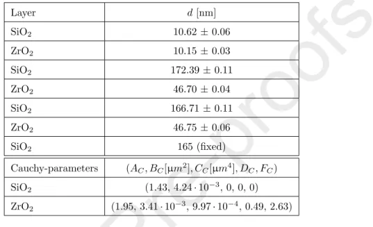Table 1: Calculated thicknesses (d) and Cauchy parameters of the BMS with 90% confidence limits (from the top of the structures)