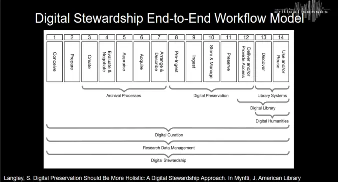 1. ábra. Somaya Langley Digital Stewardship End-to-End Workflow Modelje