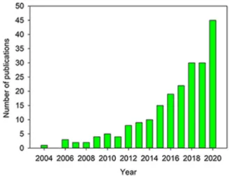 Fig. 1. Number of publications in Web of Science Core Collection database for  the  search  criteria  “aerogel  AND  drug  delivery”  (search  date:  December  18, 2020)