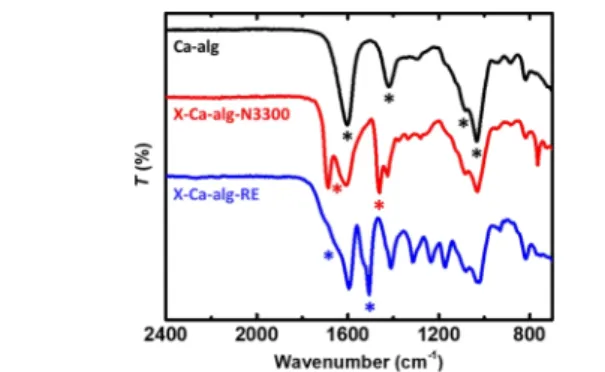 Figure 1. ATR − FTIR spectra of native (Ca-alg) and cross-linked (X- (X-Ca-alg-N3300 and X-Ca-alg-RE) aerogels, as indicated