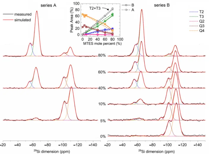 Figure 9. Solid-state  29 Si-NMR spectra of the sol–gel derived silica from different TEOS/MTES compositions (series A and  series B labels represent the pH = 2.0 and pH = 4.5)