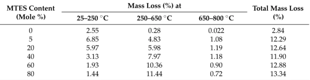 Table 2. Thermal behavior of series B silica xerogels synthesized with different MTES content (series B represents the pH = 4.5).
