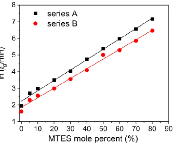 Figure 1. Gelation time (t g ) as a function of the MTES/TEOS molar ratio at two catalyst concentra- concentra-tions (series A and series B labels represent the pH = 2.0 and pH = 4.5)