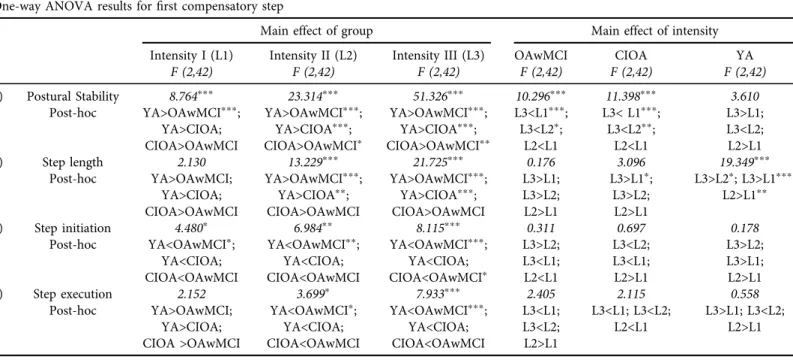 Table 3. One-way ANOVA results for ﬁrst compensatory step among older adults with mild cognitive impairment (OAwMCI), cognitively intact older adults (CIOA), young adults (YA) across intensities I (L1), II (L2) and III (L3)