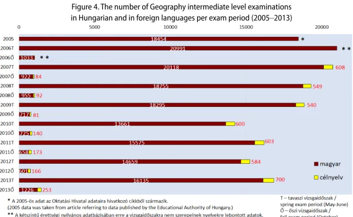 4. ábra: Földrajzból magyar nyelven és célnyelven vizsgázók száma vizsgaidőszakokra bontva középszinten   (2005 – 2013) 