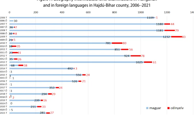7. ábra: Középszintű földrajz érettségi vizsgák magyarul és célnyelven Hajdú-Bihar megyében, 2006 –20 21  Figure 7