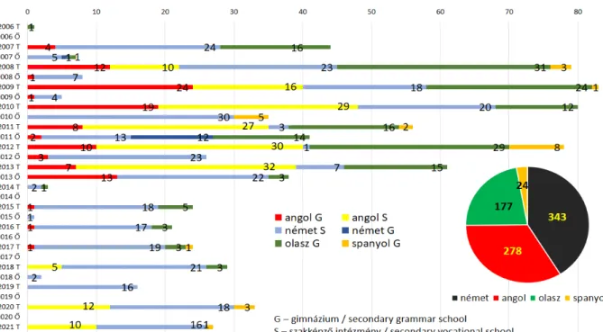 8. ábra: Középszintű célnyelvi földrajz érettségi vizsgák nyelvek és iskolatípusok szerinti bontásban Hajdú-Bihar  megyében, 2006 –20 21