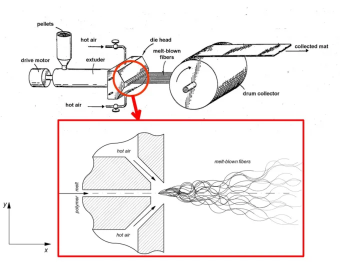 Figure 1. Schematic of a typical melt blowing system  73  and illustration of the melt blowing  fiber formation at the die 