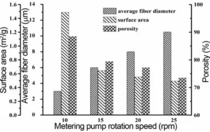 Figure 2. Influence of polymer throughput rate on PP fiber mat porosity and surface area and  average fiber diameter  100