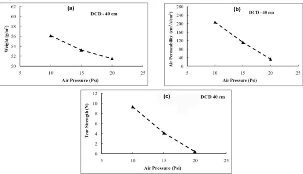 Figure 3. Effect of air pressure on the MB fiber mat (a) basis weight, (b) air permeability and (c)  tear strength (DCD: die-to-collector distance) 105