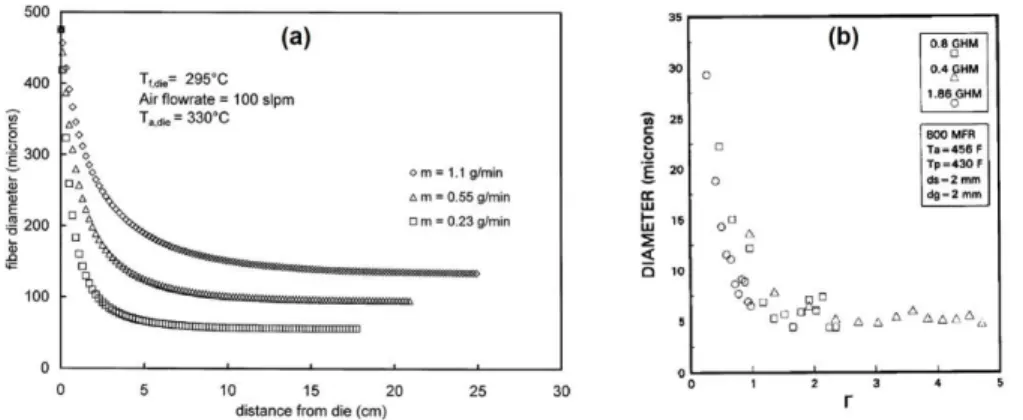 Figure 4.  (a)  The effect of polymer flow rate on fiber attenuation  101 and (b) the average fiber  diameter versus air to mass ratio for three throughputs  106