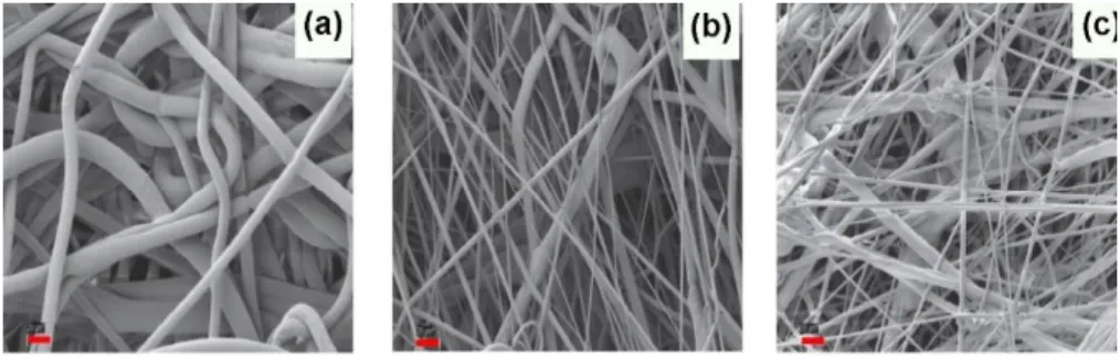 Figure 5. SEM images of PE MB fiber mats produced at various air pressure; (a) 20 kPa, (b) 35  kPa, (c) 70 kPa (red-colored scale bars on the bottom left of the figures represent 20 µm)  5