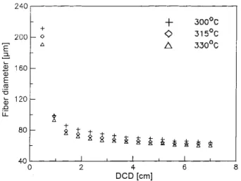 Figure 7. Change in fiber diameter as a function of DCD with air temperatures between 315-330 