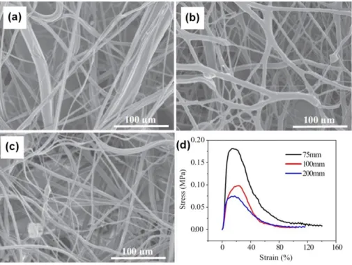 Figure 9. SEM images at DCD of (a) 75mm, (b),100mm (c) 200mm and (d) stress – strain curve  of the PLA fiber mats collected at various DCDs  126