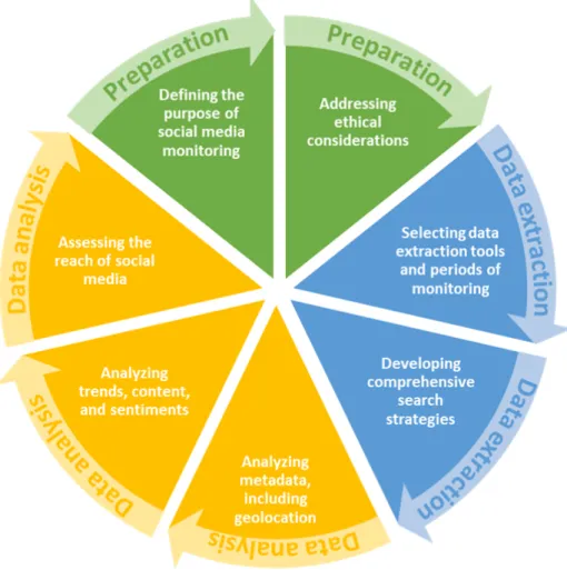 Figure 1.  The three-step model of social media monitoring.