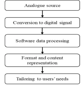 Figure 1. Conventional digitisation process 