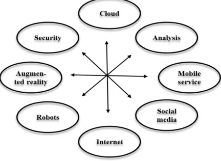 Figure 2. Complex interpretation of digitalisation 