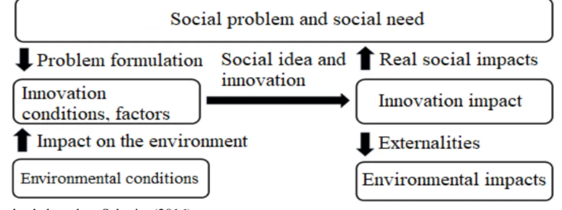Figure 3. Process of social innovation 