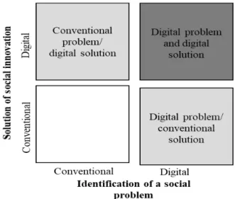 Figure 4. Typology of social innovation  from a digital aspect 