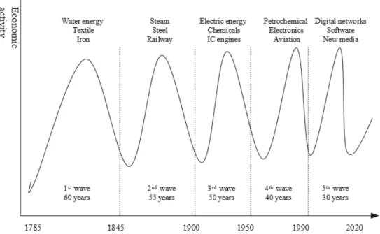 Figure 1. Schumpeter’s long waves of innovation  Digitization in society is transforming the 