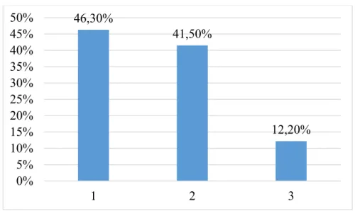 Figure 4. Social Networking and Online Collaboration Tools  According to Figure 4, I can say that 