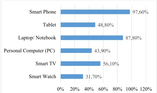Figure 5. Possession of Smart Devices 