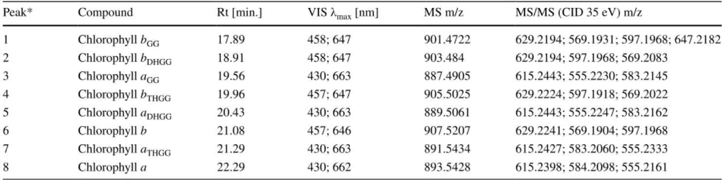 Table 2    Summary of parameters used for the identification of Chl a and Chl b species with altered phytyl chains
