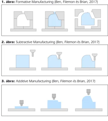 1. ábra: Formative Manufacturing (Ben, Filemon és Brian, 2017)