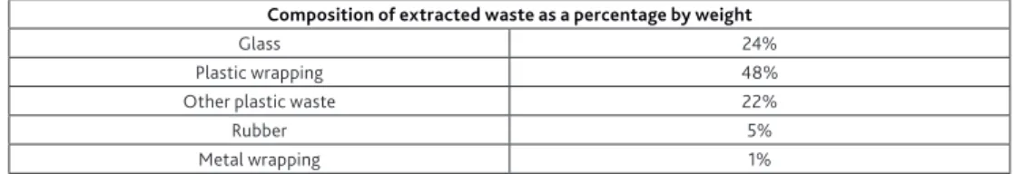 Table  2. Composition of extracted waste as a percentage by weight Composition of extracted waste as a percentage by weight