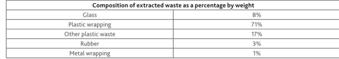 Table  4. Composition of extracted waste as a percentage by weight Composition of extracted waste as a percentage by weight