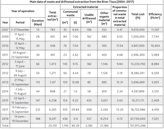 Table  5. Characteristic data of the waste extracted within the framework of environmental remediation   activities in the period  2007–2019