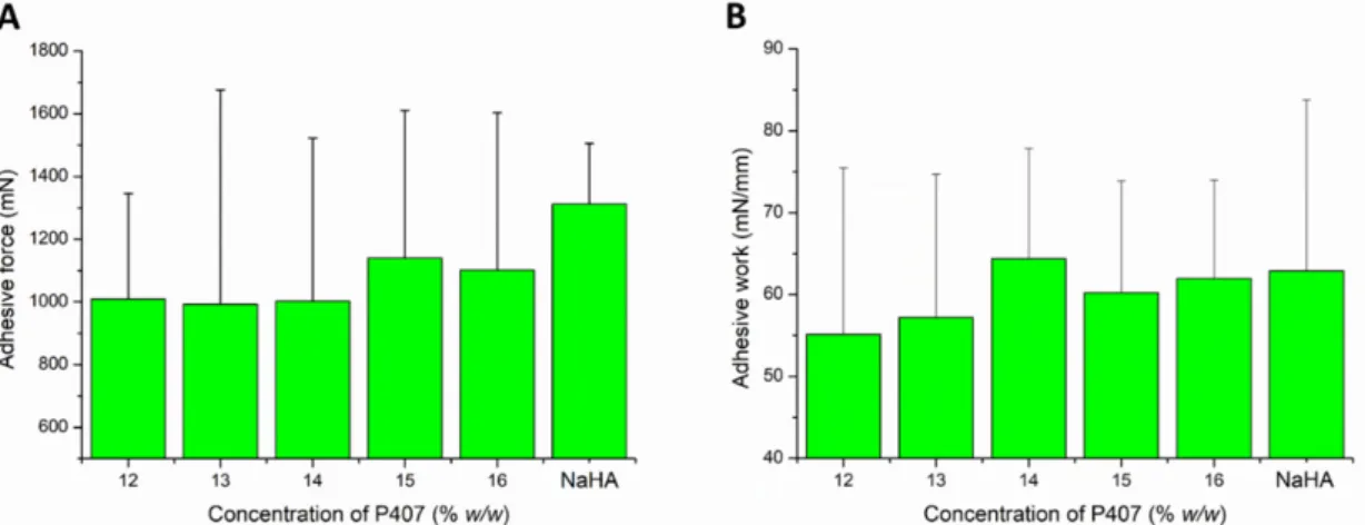 Figure 4. Adhesive force (A) and adhesive work (B) of the compositions in various P407 concentrations