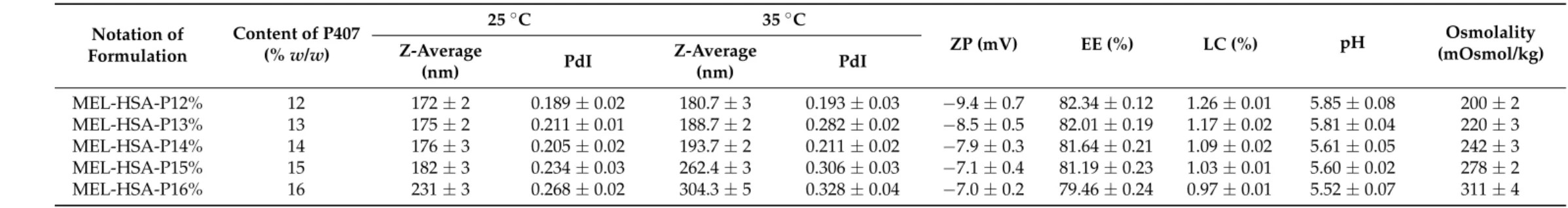 Table 2. Physico-chemical parameters of in situ thermogelling nasal formulations.