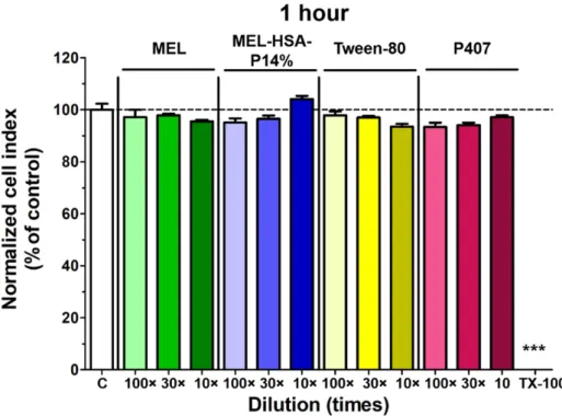 Figure 8. Cell viability of RPMI 2650nasal epithelial cells after a 1-h treatment with MEL, MEL- MEL-HSA-P14% formulation, or with their components, measured by impedance