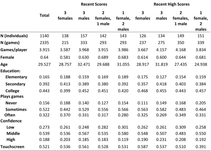 Table  2  summarizes  the  descriptive  statistics  of  the  sample  used  in  the  analysis