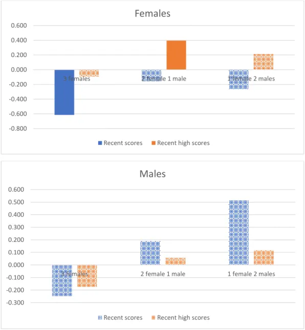 Figure 4: Treatment effects of gender composition on the number of games played, by  score level and gender 