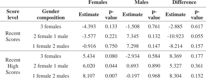 Table 4: Treatment effects of gender composition on best score, by score level and gender 