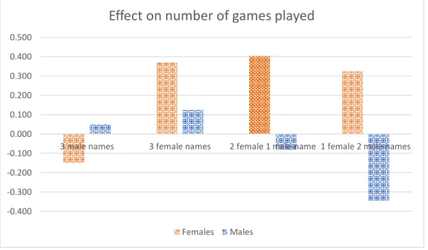 Table 5: Treatment effect of seeing higher scores on the number of games played, by  gender composition of scoreboard seen and gender 