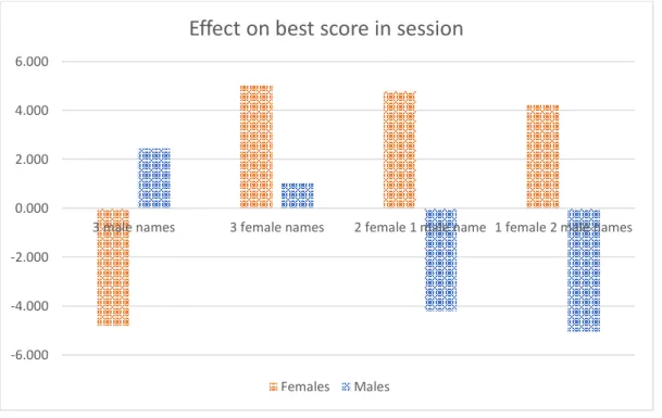 Figure 7: Treatment effect of seeing higher scores on the player’s best score, by gender  composition of scoreboard seen and gender 