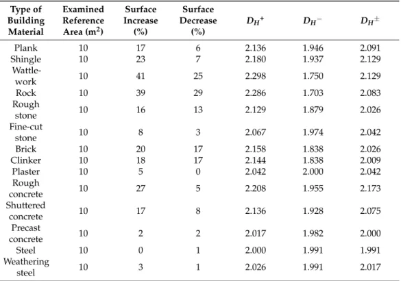 Table 1. The Hausdorff dimensions of walls or claddings built from some well-known materials.