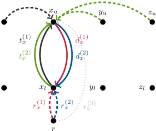 Fig. 3 Construction in the reduction for Theorem 4.6 depicting the node gadget for x ∈ X and the hyperedge gadget for ( x , y , z ) ∈ T 
