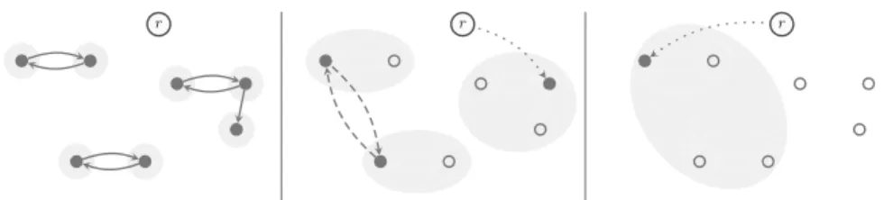 Fig. 4 The figure illustrates the execution of the algorithm from the proof of Theorem 1.5 for the example instance given in Fig