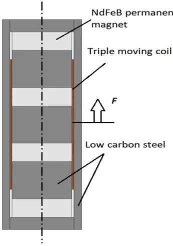 Fig. 9. Multi air gap construction with 4 neodymium permanent magnets