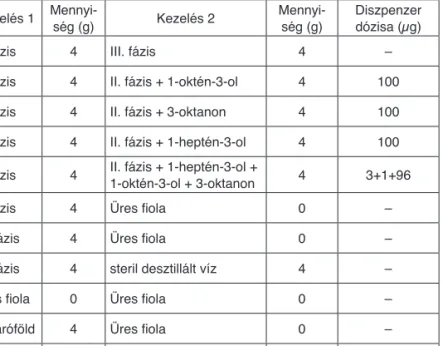 1. táblázat  A Lycoriella ingenua nőstényekkel végzett választásos kísérletben 