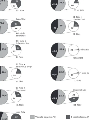 3. ábra: Lycoriella ingenua nőstényekkel végzett választásos viselkedési  vizsgálatok eredményei: A nagy kördiagram mutatja választó (világos  szürke) és nem választó (fekete) egyedek arányát az egyes választásos  tesztekben