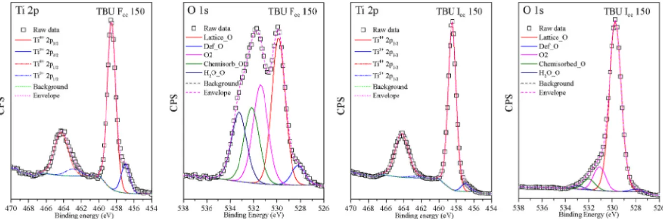 Fig. 15. Photoactive TBU samples (TBU F cc  150 and TBU I cc  150) Ti 2p and O 1s XPS deconvoluted spectra, presenting the Ti 3+ peak and the O pre-edge peak at  528.2 eV